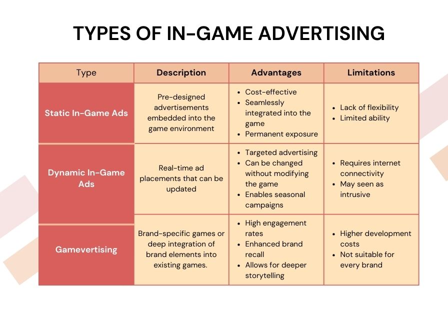 Comparison of Types of In-Game Advertising